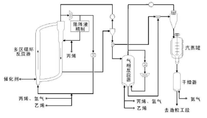 03 高煦 spg工艺 图 | spheripol工艺流程示意 能生产全系列的聚丙烯